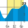San Juan Island tide chart for Wednesday, August 23, 2023