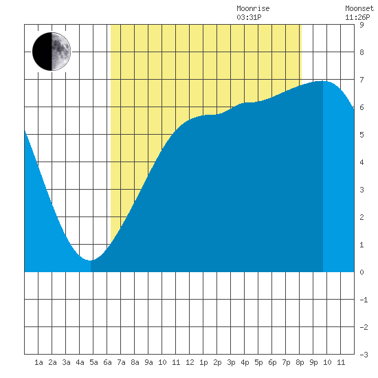 San Juan Island tide chart for Thursday, August 24, 2023