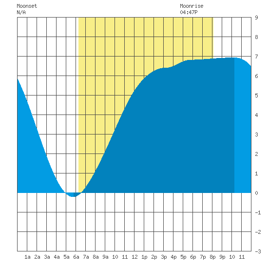 San Juan Island tide chart for Friday, August 25, 2023