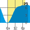 San Juan Island tide chart for Friday, August 25, 2023