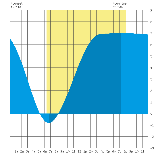 San Juan Island tide chart for Saturday, August 26, 2023