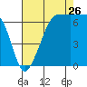 San Juan Island tide chart for Saturday, August 26, 2023