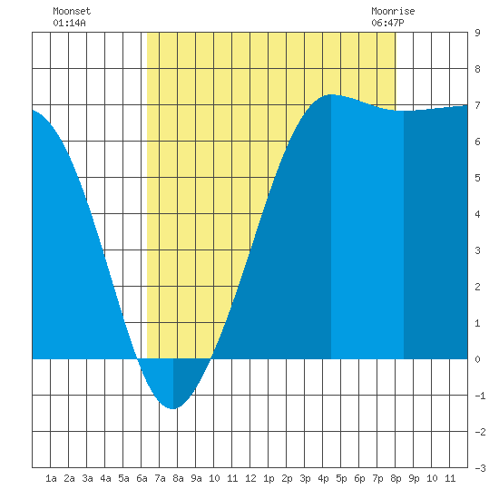 San Juan Island tide chart for Sunday, August 27, 2023