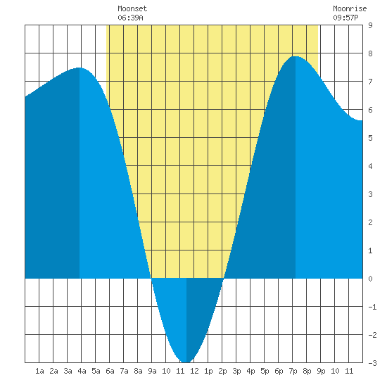 San Juan Island tide chart for Wednesday, August 2, 2023