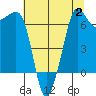 San Juan Island tide chart for Wednesday, August 2, 2023
