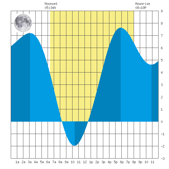 San Juan Island tide chart for Wednesday, August 30, 2023