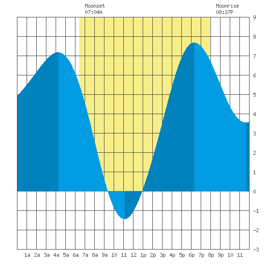 San Juan Island tide chart for Thursday, August 31, 2023