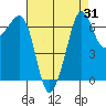 San Juan Island tide chart for Thursday, August 31, 2023