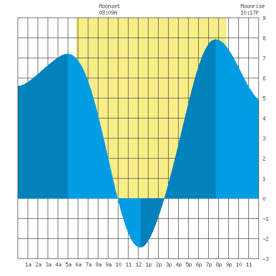 San Juan Island tide chart for Thursday, August 3, 2023