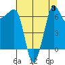 San Juan Island tide chart for Thursday, August 3, 2023
