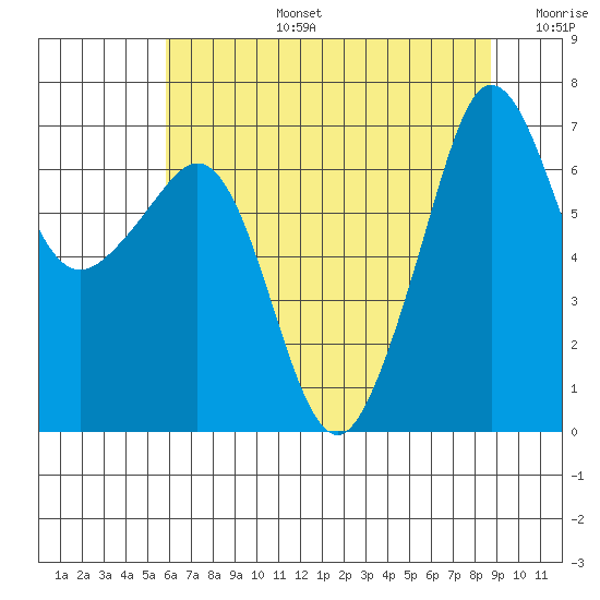 San Juan Island tide chart for Saturday, August 5, 2023