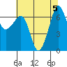 San Juan Island tide chart for Saturday, August 5, 2023