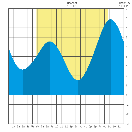 San Juan Island tide chart for Sunday, August 6, 2023