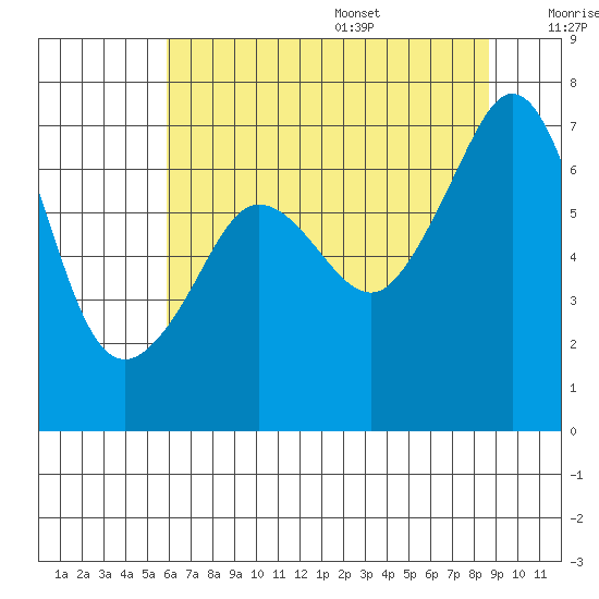 San Juan Island tide chart for Monday, August 7, 2023