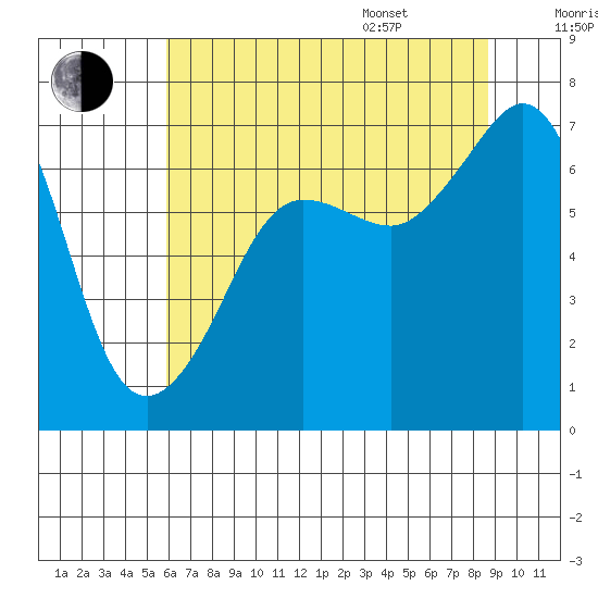 San Juan Island tide chart for Tuesday, August 8, 2023
