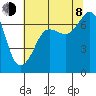 San Juan Island tide chart for Tuesday, August 8, 2023