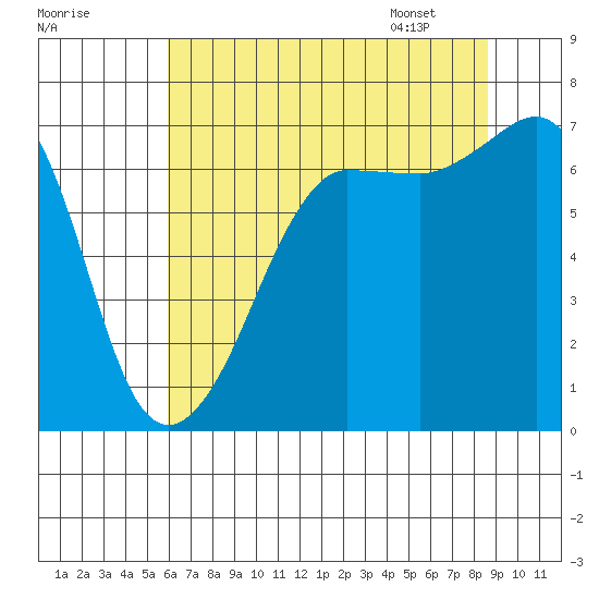 San Juan Island tide chart for Wednesday, August 9, 2023