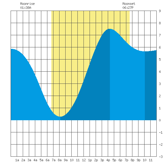San Juan Island tide chart for Sunday, September 10, 2023