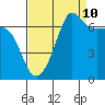 San Juan Island tide chart for Sunday, September 10, 2023