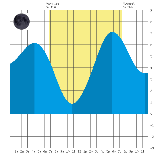 San Juan Island tide chart for Thursday, September 14, 2023