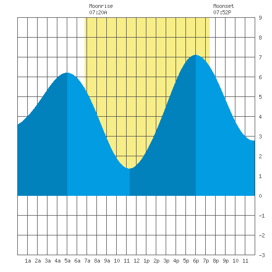 San Juan Island tide chart for Friday, September 15, 2023