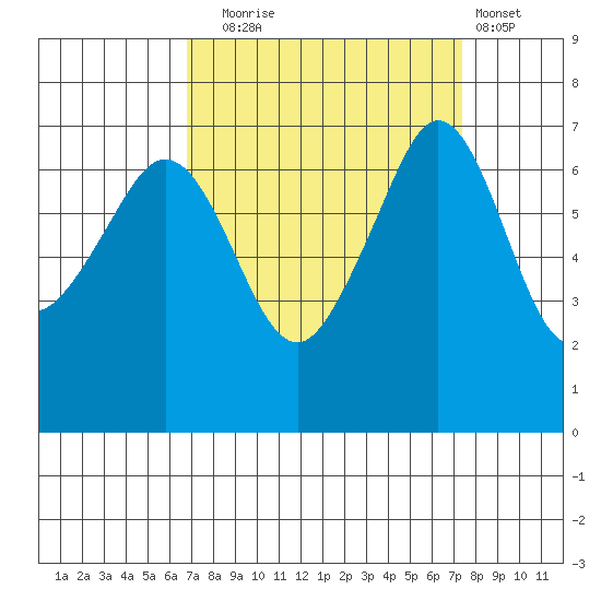 San Juan Island tide chart for Saturday, September 16, 2023