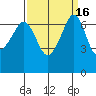 San Juan Island tide chart for Saturday, September 16, 2023