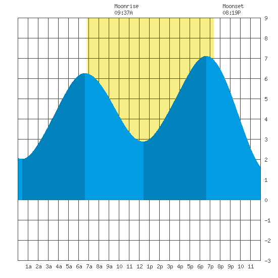San Juan Island tide chart for Sunday, September 17, 2023