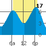 San Juan Island tide chart for Sunday, September 17, 2023