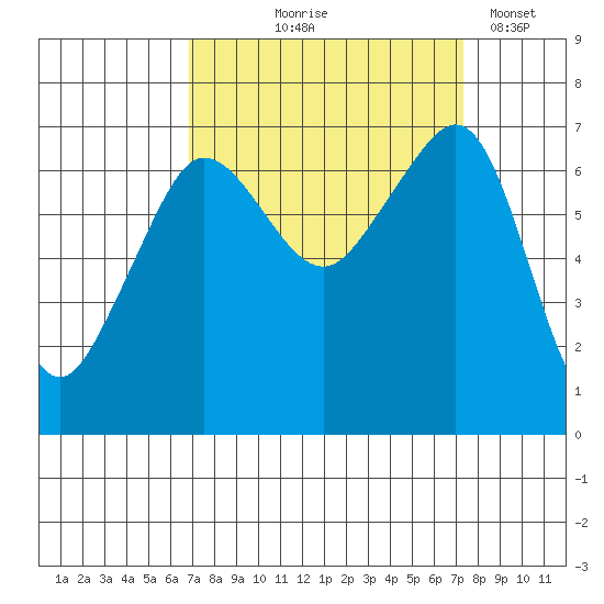 San Juan Island tide chart for Monday, September 18, 2023