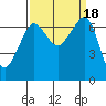 San Juan Island tide chart for Monday, September 18, 2023