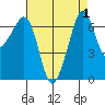 San Juan Island tide chart for Friday, September 1, 2023