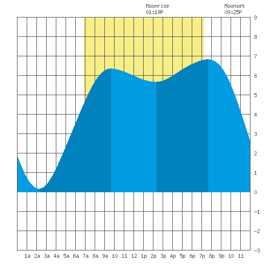 San Juan Island tide chart for Wednesday, September 20, 2023