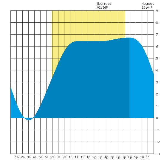 San Juan Island tide chart for Thursday, September 21, 2023