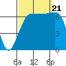 San Juan Island tide chart for Thursday, September 21, 2023
