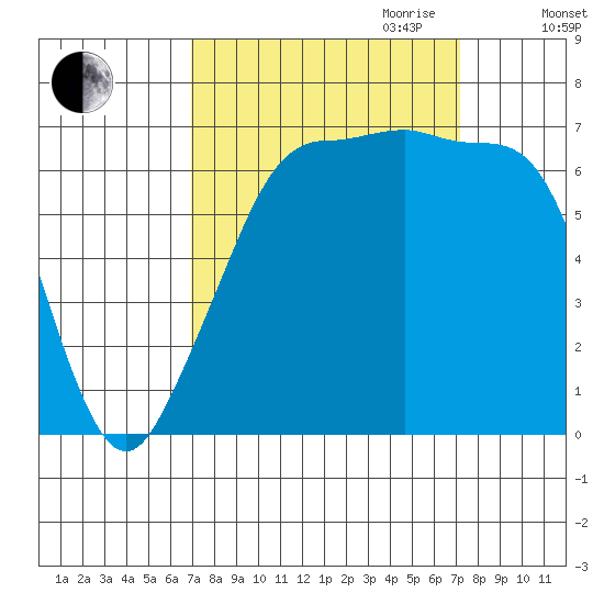 San Juan Island tide chart for Friday, September 22, 2023