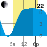 San Juan Island tide chart for Friday, September 22, 2023