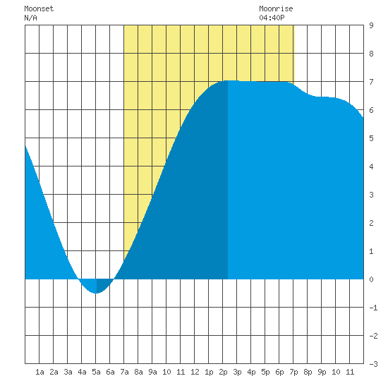 San Juan Island tide chart for Saturday, September 23, 2023