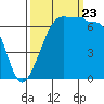 San Juan Island tide chart for Saturday, September 23, 2023