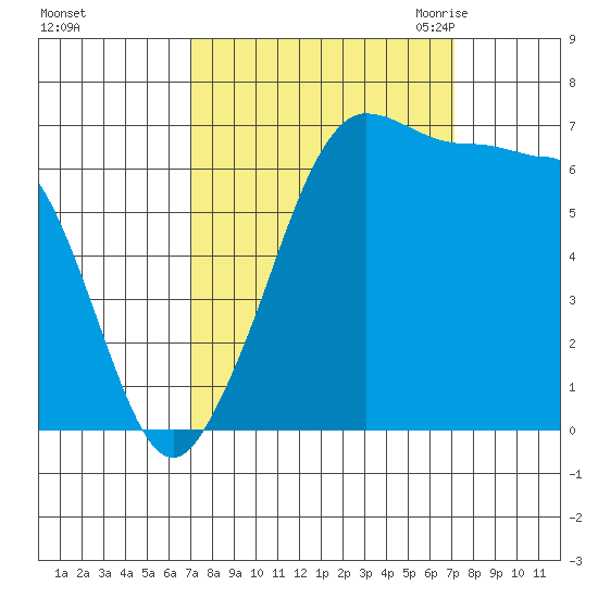 San Juan Island tide chart for Sunday, September 24, 2023