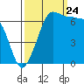 San Juan Island tide chart for Sunday, September 24, 2023