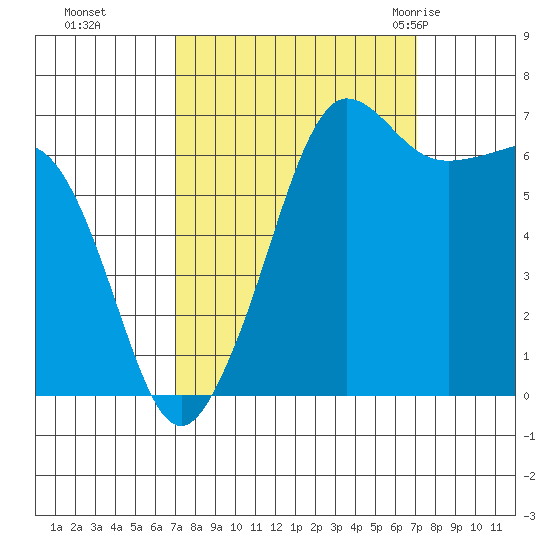 San Juan Island tide chart for Monday, September 25, 2023