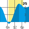 San Juan Island tide chart for Monday, September 25, 2023
