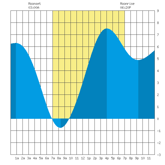 San Juan Island tide chart for Tuesday, September 26, 2023