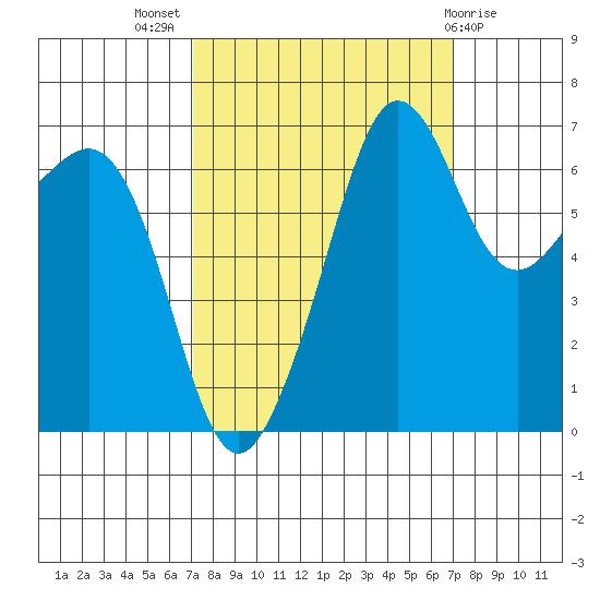 San Juan Island tide chart for Wednesday, September 27, 2023