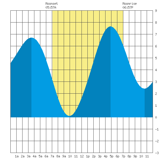 San Juan Island tide chart for Thursday, September 28, 2023