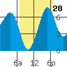 San Juan Island tide chart for Thursday, September 28, 2023