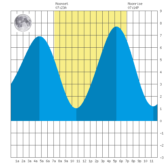 San Juan Island tide chart for Friday, September 29, 2023