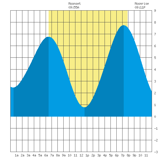 San Juan Island tide chart for Saturday, September 2, 2023