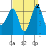 San Juan Island tide chart for Saturday, September 2, 2023